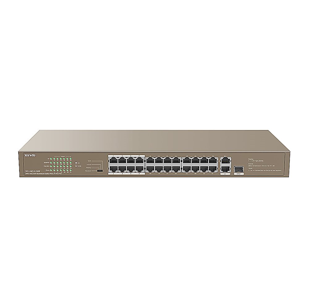 Tenda TEF1126P-24-250W - Коммутатор PoE неуправляемый, 24 порта PoE 10/100 Base-TX + 2 порта 10/100/1000 Base-T и 1 порт 1000 Base-X SFP IEEE 802.3af/at, автоматически идентифицирует устройства с питанием от PoE. Бюджет PoE 250 Вт и 30 Вт (на порт), грозозащита портов 6 кВ.
